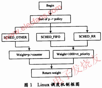 基于APIC时钟的嵌入式Linux的实时性分析,Linux调度机制框图 www.elecfans.com,第2张