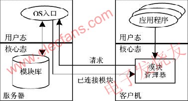 嵌入式Linux系统中内核抽象的动态扩展技术,OS Portal的结构 www.elecfans.com,第2张