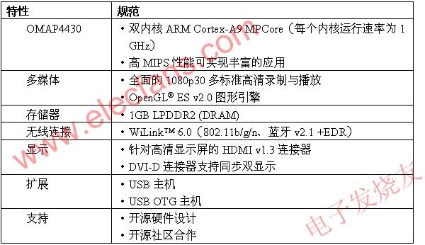 基于OMAP 4平台的移动开源软件的设计,第2张