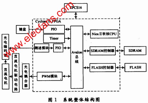 基于NiosⅡ软核处理器的电机调速控制系统,第2张