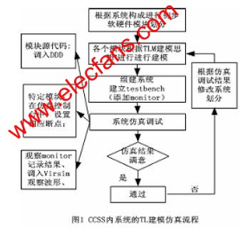 基于AMBA架构的SoC系统事务级建模,CCSS系统的TLM 建立及仿真流程 www.elecfans.com,第2张