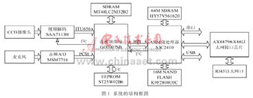 基于IPv6的嵌入式视频监视系统的硬件设计,第2张