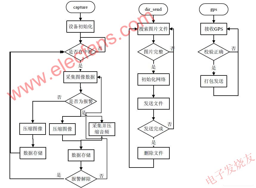 基于TMS320DM355处理器的出租车安全监控系统,第3张