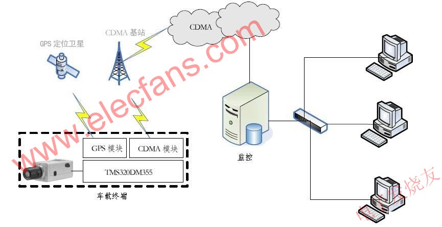 基于TMS320DM355处理器的出租车安全监控系统,视频监控系统整体框架 www.elecfans.com,第2张