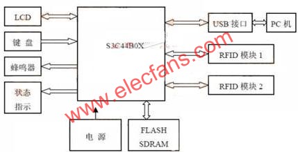 基于ARM的双频RFID读写系统设计,系统结构框图  www.elecfans.com,第2张