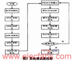 基于ARM Cortex-M3的多路数据采集系统的设计,第4张