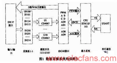 基于ARM Cortex-M3的多路数据采集系统的设计,数据采集系统的系统组成 www.elecfans.com,第2张