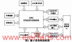 基于ARM Cortex-M3的多路数据采集系统的设计,第3张