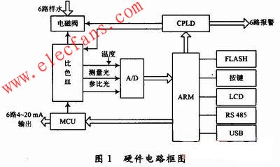 基于ARM和μCOS-Ⅱ的在线磷酸根离子监测仪设计,在线磷酸根离子分析仪的管理控制系统 www.elecfans.com,第3张