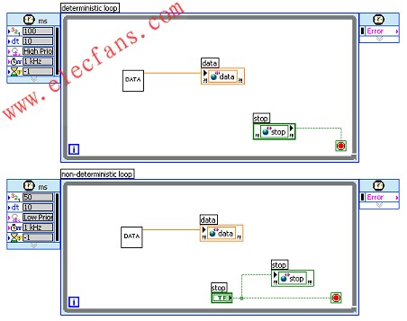 嵌入式设计的图形化编程缩短开发时间,LabVIEW的并行定时循环直观地显示出并行任务 www.elecfans.com,第2张