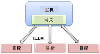 基于NI VeriStand 2010的分布式系统创建,使用NI VeriStand 2010创建分布式系统-5,第6张