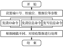 基于Linux平台上S3C2440的物流配送系统设计,第5张