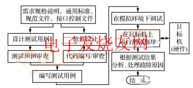 嵌入式软件软硬件集成测试过程研究,嵌入式软件软硬件集成测试过程 www.elecfans.com,第2张