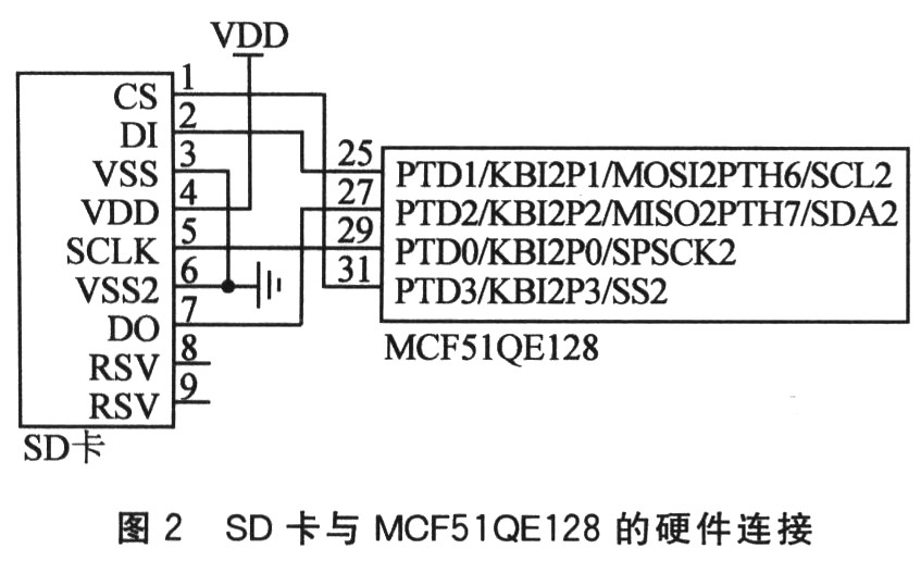 基于MCF51QE128的SD卡接口设计,第6张