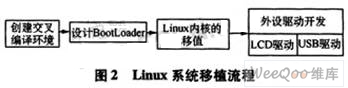 面向嵌入式视频处理平台的Linux移植,第3张