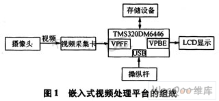 面向嵌入式视频处理平台的Linux移植,第2张