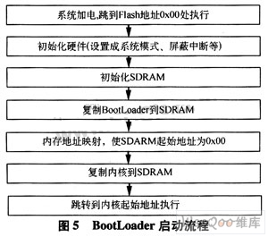 面向嵌入式视频处理平台的Linux移植,第6张