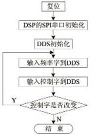 基于DSP和DDS的三维感应测井高频信号源实现,第10张