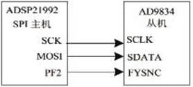 基于DSP和DDS的三维感应测井高频信号源实现,第3张