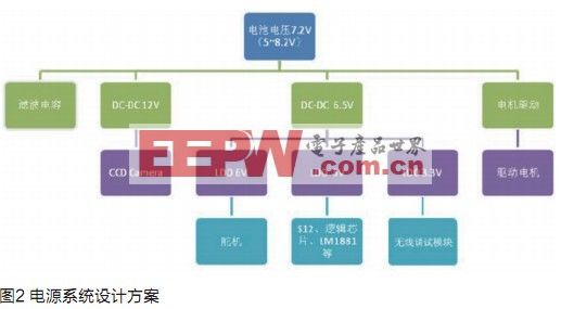 摄像头智能车硬件设计方案,第3张