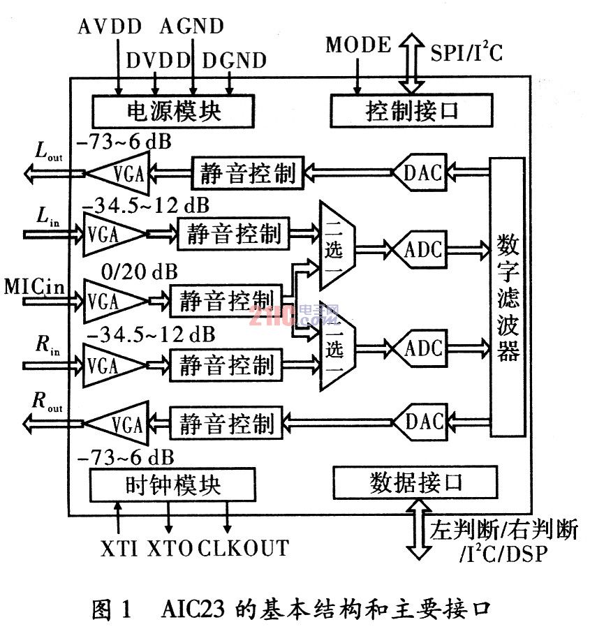 基于AIC23语音接口及AGC方法的实现,第2张