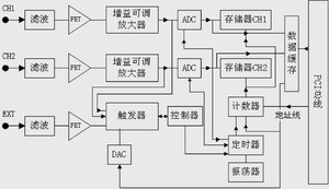 高速数据采集卡的虚拟示波器开发设计,第2张