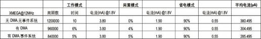 如何让微控制器性能发挥极限,第4张