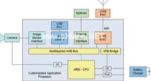 面向嵌入系统的480Mbs无线UWB链路,第6张