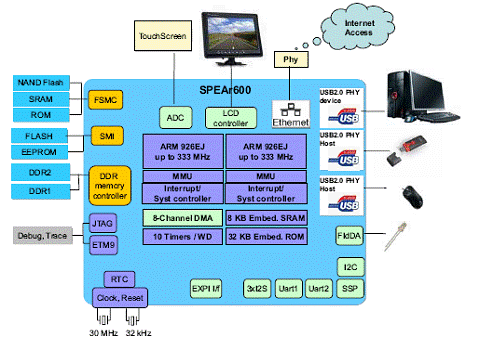 ST的SPEAr600应用于MPU嵌入式VoIP解决方案,第3张