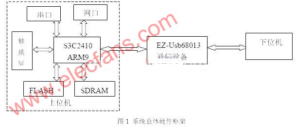 采用Linux系统的嵌入式工控量热仪设计方案,第2张