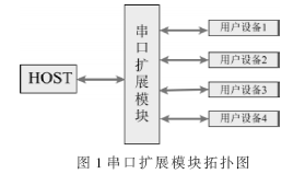 双向透明串口扩展技术在嵌入式系统中的设计,第2张