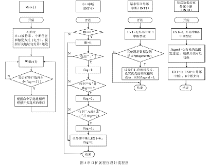 双向透明串口扩展技术在嵌入式系统中的设计,第5张