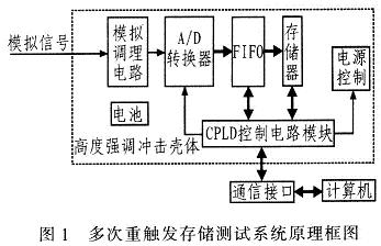 采用CPLD的多次重触发存储测试系统的实现,第2张