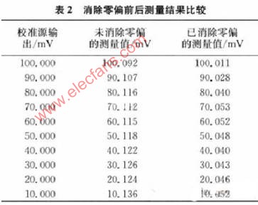 数字滤波技术在精密测量仪表中的应用研究,第5张