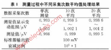 数字滤波技术在精密测量仪表中的应用研究,第4张