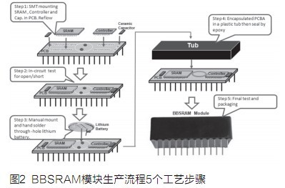 F-RAM与BBSRAM功能和系统设计之比较,第3张