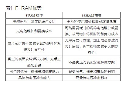 F-RAM与BBSRAM功能和系统设计之比较,第4张