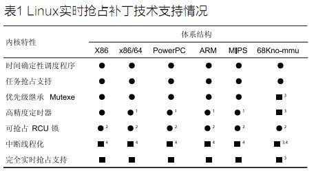 嵌入式Linux实时化技术,第3张