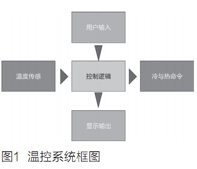 别让MCU、内核或编程语言干扰设计,第2张