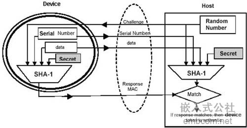 安全器件SHA-1和安全单片机,第3张