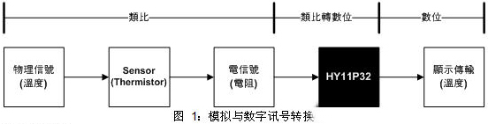 快速反应电子体温计应用方案,第2张