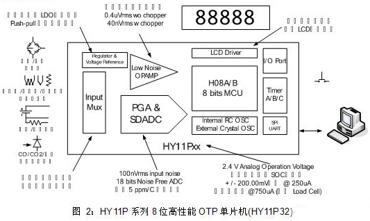 快速反应电子体温计应用方案,第3张