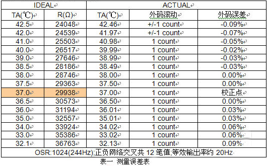 快速反应电子体温计应用方案,第6张