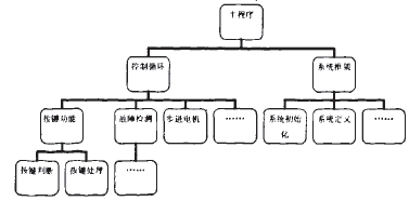 MCU嵌入式系统的领域分析方法,第3张