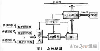 用ARM7和UCOS-II设计的信号采集系统,第2张