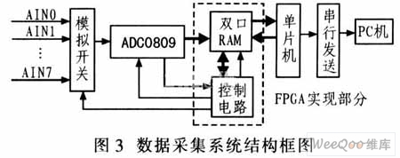 利用FPGA实现双口RAM的设计及应用,第6张