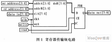 利用FPGA实现双口RAM的设计及应用,第4张