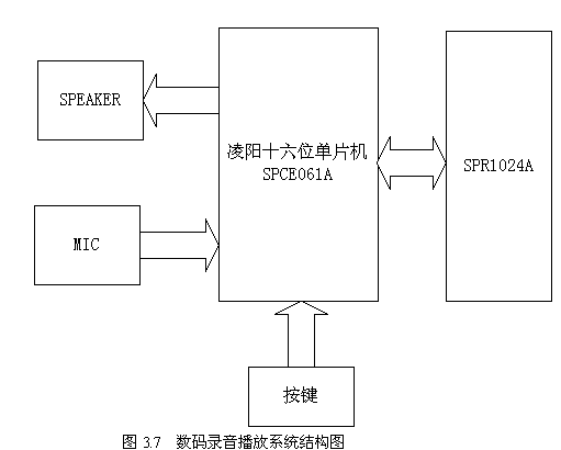 采用SPCE061A设计的SIO实现数码录音及播放,第2张