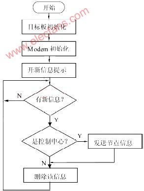 LPC2292和μCOS-II的无线数据采集系统设计,第3张