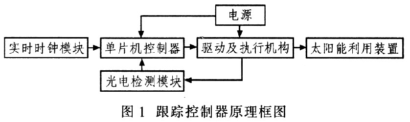 基于ATmega8的双轴太阳跟踪器设计策略,第2张